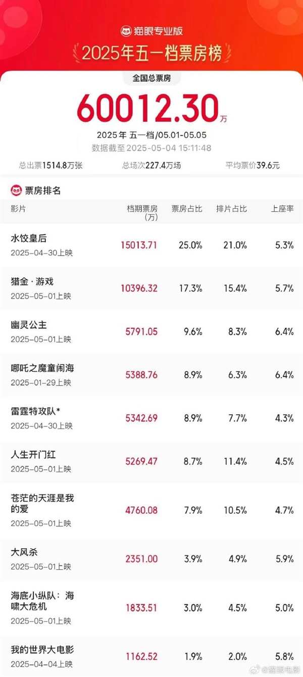 2025五一档，水饺皇后领跑，马丽主演作品票房破6亿，是根据您提供的内容直接生成的，仅供参考。