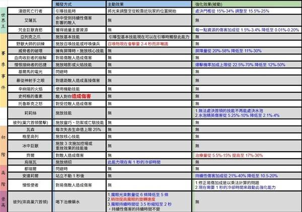 暗黑破坏神4第八赛季首领能力全解析