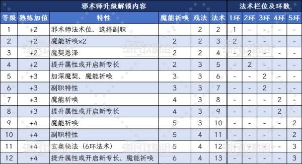 博德之门3，咒剑士邪术师升级解锁能力与副职特性全解析