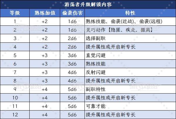 博德之门3风流剑客游荡者升级解锁能力及副职特性概览
