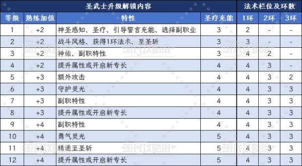 博德之门3王冠之誓，圣武士升级解锁能力与副职特性全解析