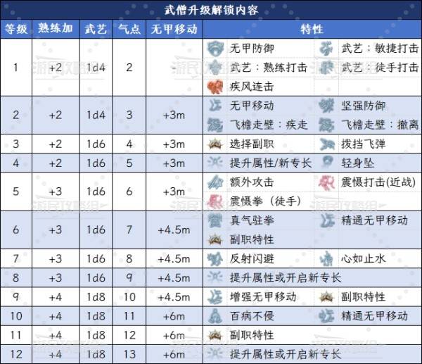 博德之门3醉拳宗武僧升级解锁能力全解析