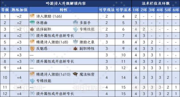 博德之门3，迷惑学院中吟游诗人的升级解锁能力与副职特性详解