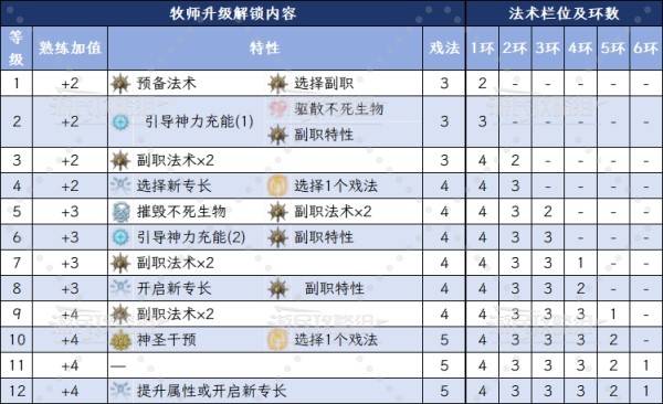 博德之门3，死亡领域牧师升级解锁能力与副职特性全面解析