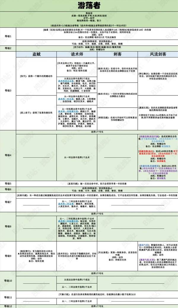 博德之门3游荡者职业能力全解析及8号补丁更新后能力一览