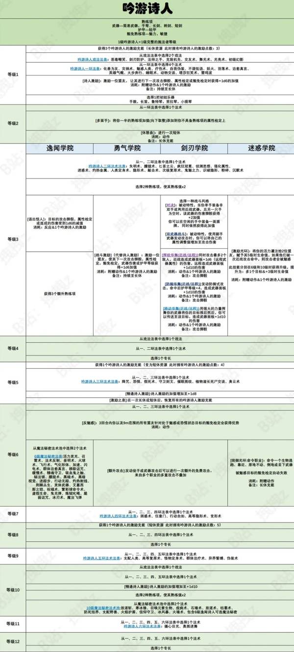博德之门38号补丁，吟游诗人职业能力全解析