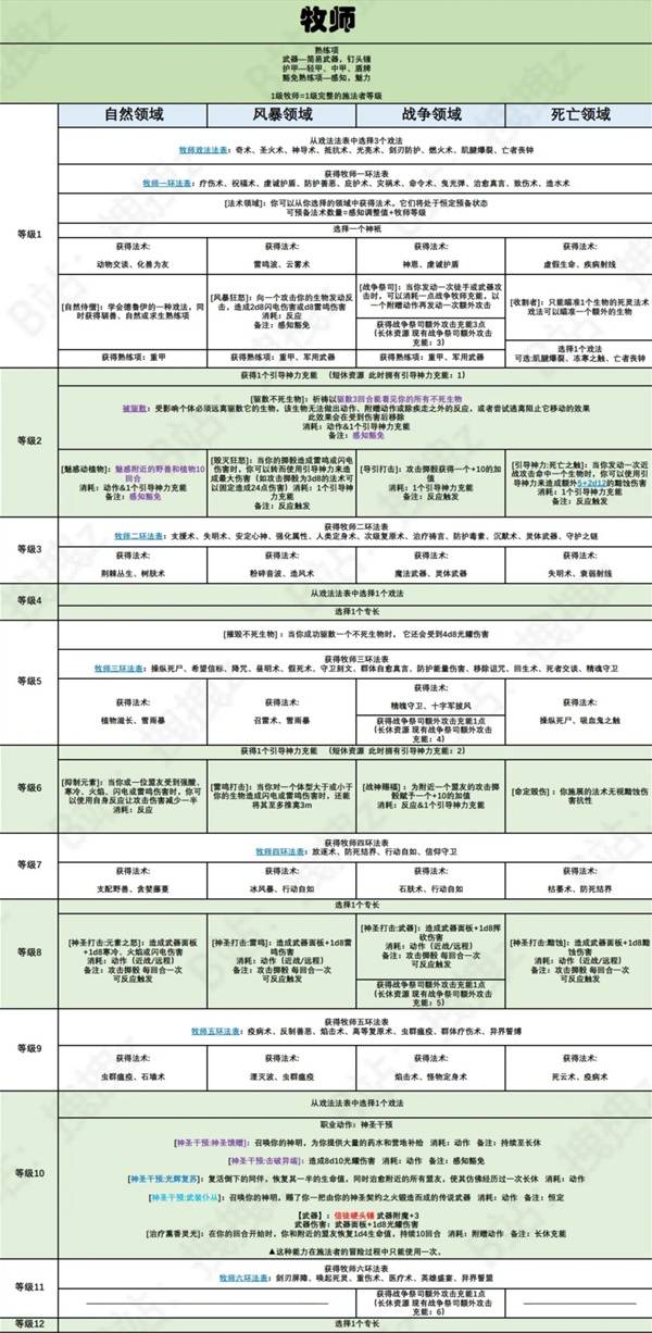 博德之门3牧师职业能力概览及8号补丁更新后能力解析