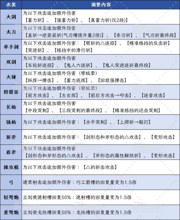 怪物猎人荒野1.01版本，蚀攻衣装新增效果及数值详解