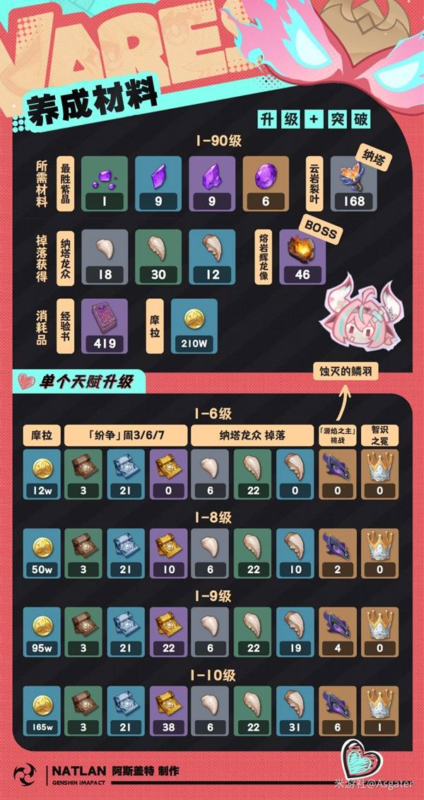 原神瓦雷莎全面养成攻略，武器、圣遗物及配队选择指南