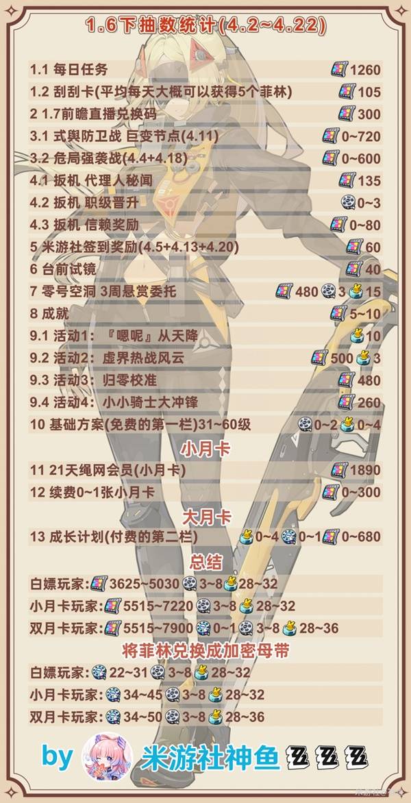 绝区零1.6版本，菲林数量统计与获取抽数预测