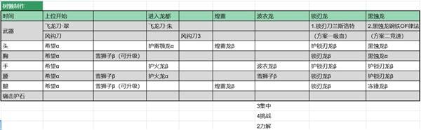 怪物猎人，荒野太刀玩家进阶攻略与上位出装顺序推荐