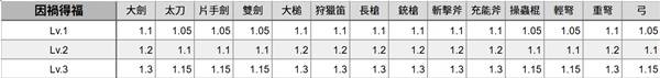 怪物猎人荒野特殊技能解包数据全解析