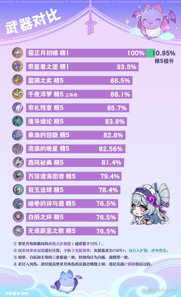 原神梦之武器选择宝典，月瑞希的武器推荐指南