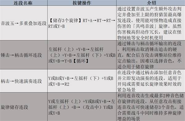 怪物猎人，荒野狩猎笛强度解析与操作教学
