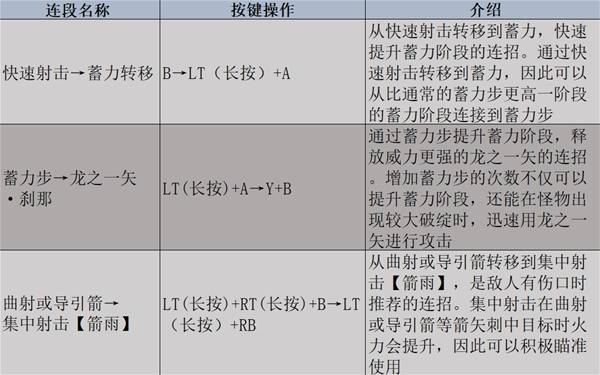 怪物猎人，荒野弓强度深度解析与操作教学