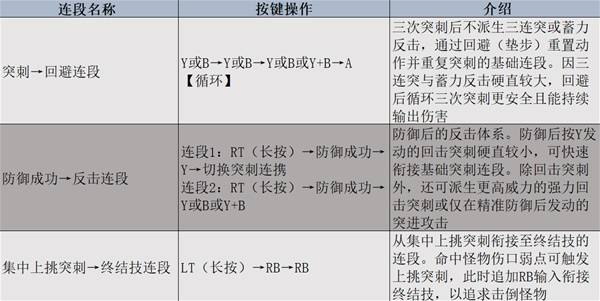 怪物猎人，荒野长枪强度全解析与操作教学