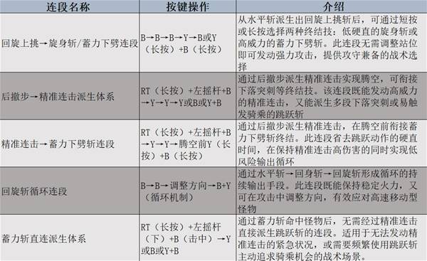 怪物猎人荒野，单手剑强度全解析与操作教学