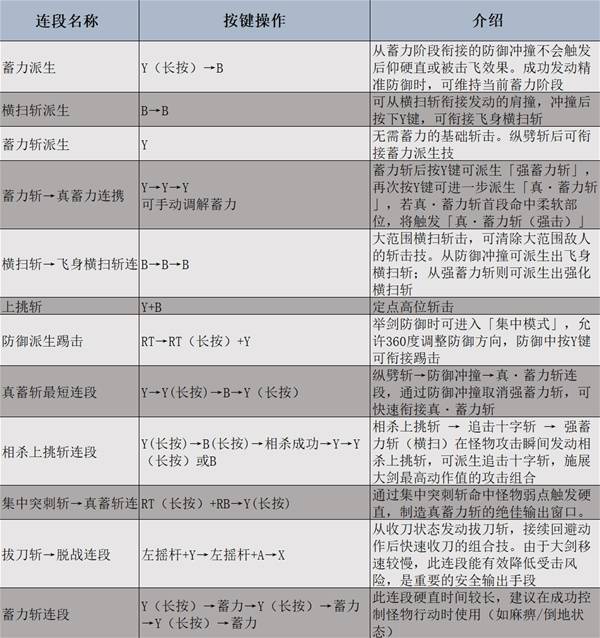怪物猎人，荒野大剑强度全解析与操作教学
