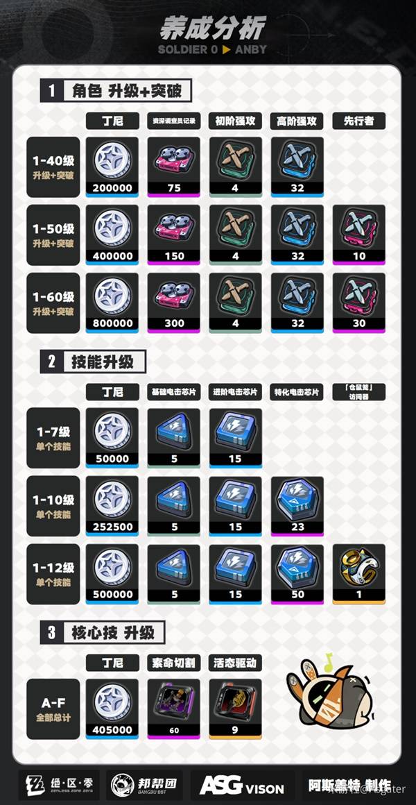 绝区零，安比全方位培养攻略