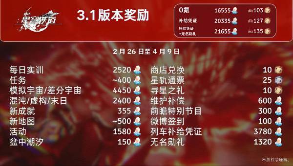 崩坏星穹铁道3.1版本星琼数量全解析，了解你能获得多少星琼？