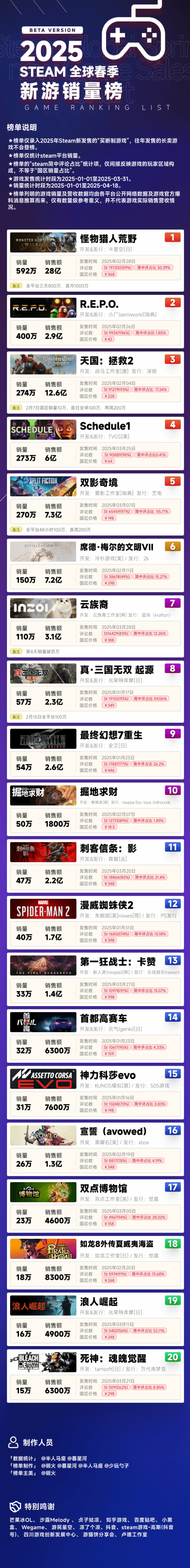 今年春季国游销量榜出炉：《苏丹的游戏》赢得桂冠！