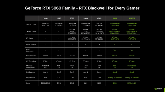 RTX 5060显卡价格曝光，2190元起，你准备好心动了吗？