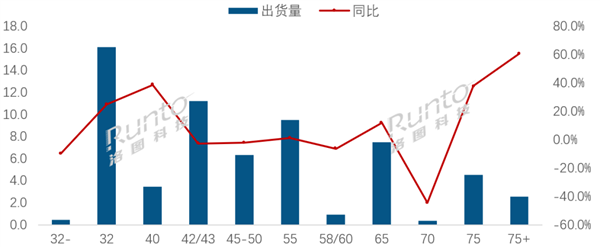 全球电视尺寸揭秘，主流转向32寸，中国市场几乎淘汰其他尺寸