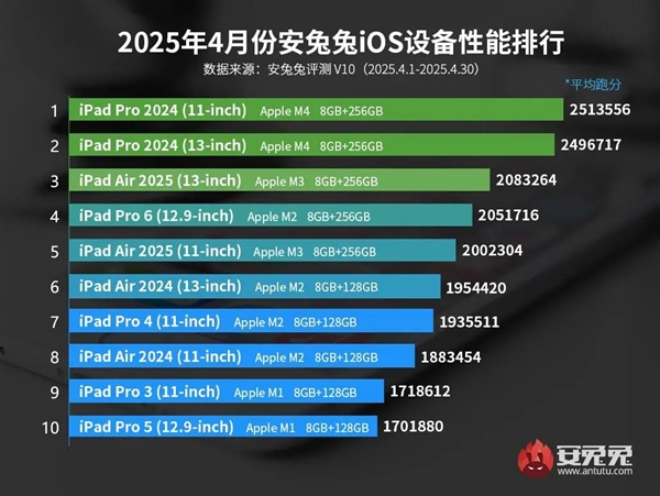 四月iOS设备性能榜揭晓，iPhone全面落后