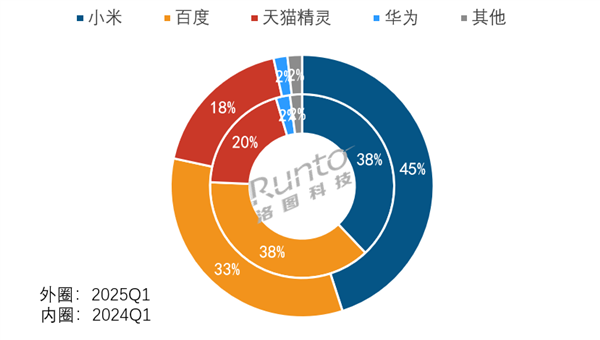 中国智能音箱市场格局揭秘，小米、百度、天猫垄断前三，市场份额占比超九成