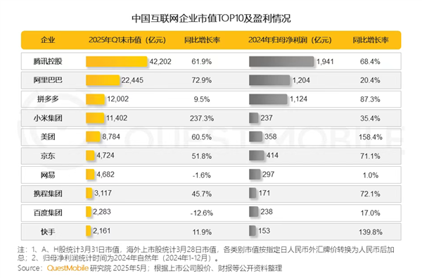中国互联网企业市值TOP10榜单出炉，TAP领先，小米排名第四