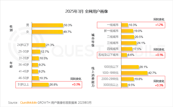 中国网民规模突破12亿大关，中老年网民占比超四分之一