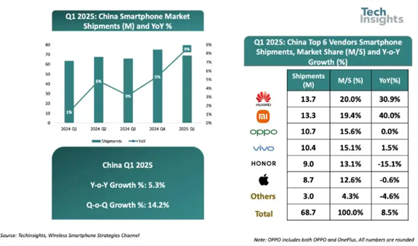 中国智能手机市场增长9%，华为领跑，苹果排名第五