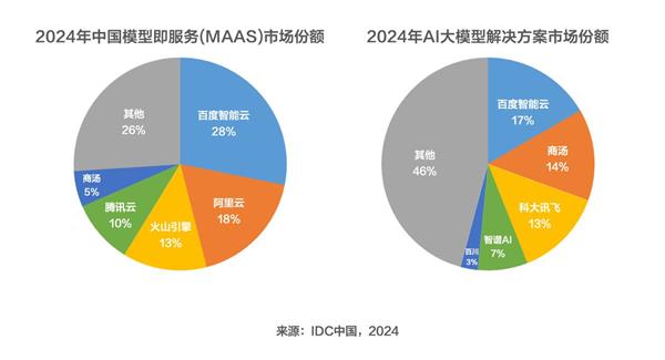 百度智能云领跑大模型市场，双冠王实力再显风采